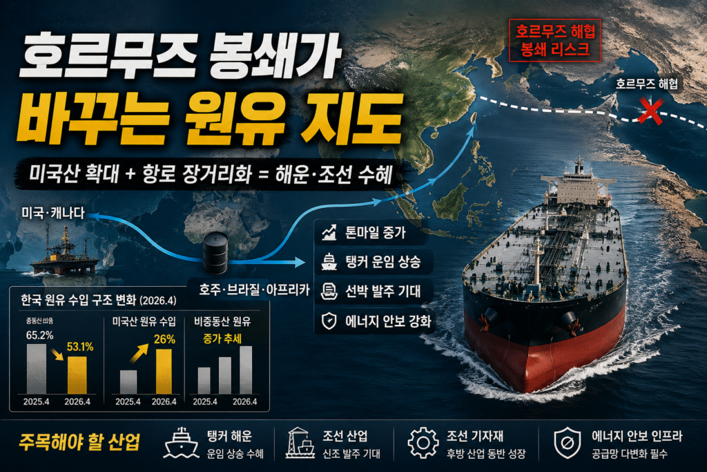 호르무즈 해협 봉쇄와 원유 운송 항로 변화
