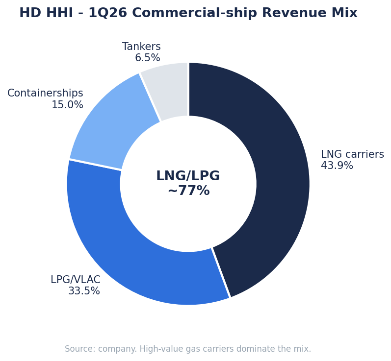 HD현대중공업 1분기 선종별 매출 비중 LNG LPG 컨테이너 탱커
