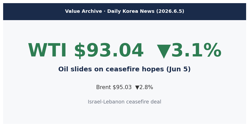 국제유가 WTI 93달러 3퍼센트 하락 이스라엘 레바논 휴전